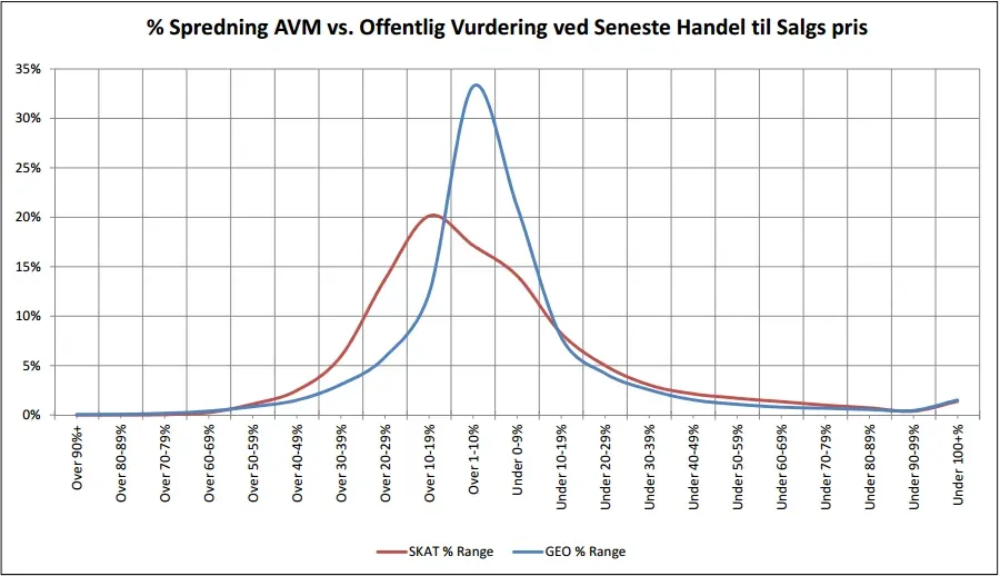 Afvigelse af vurderingspris i forhold til handelspris for AVM