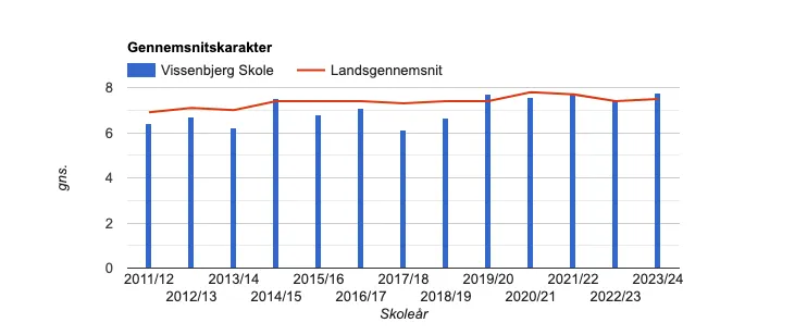 Tidslig udvikling i karakter